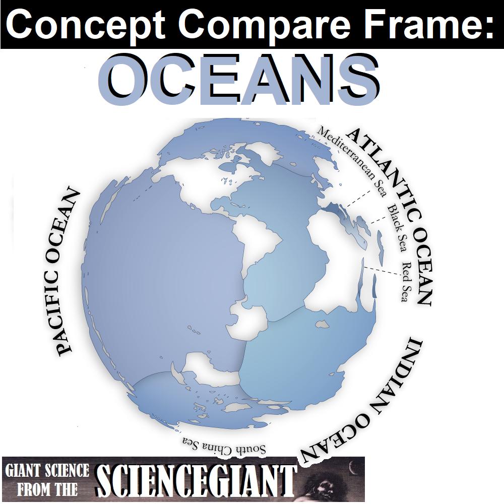 TheScienceGiant's tweet photo. #WorldOceansDay is June 8th. Help Ss contrast the "separate" oceans and examine how they are one global, interconnected body of salt water. This revised #ConceptComparison Frame includes worksheets with map, word search, reading and op-ed writing. #TpT https://t.co/sREvU6iZaM https://t.co/gTMB1Q6qqD