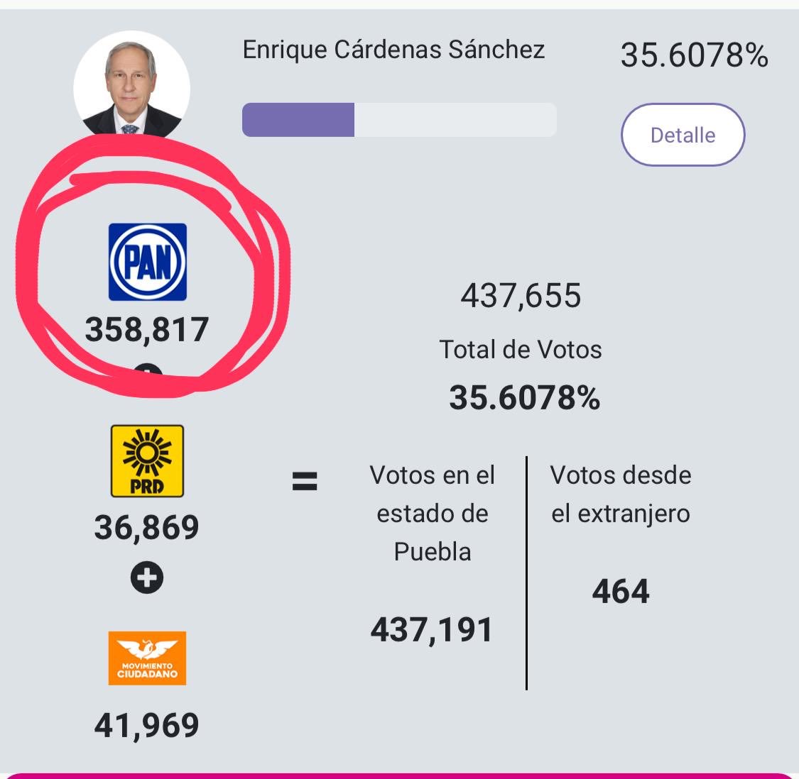 ccamacho1988's tweet photo. En Puebla con el 80% de las actas computadas, el PAN alcanza 358,817 votos y Morena 314,144.

Ojalá los simpatizantes de Morena le agarren más cariño a Manuel Velasco y aceptarlo de Secretario de SEMARNAT, porque de no ser por él andan perdiendo Puebla. https://t.co/5i9JAb6tiJ