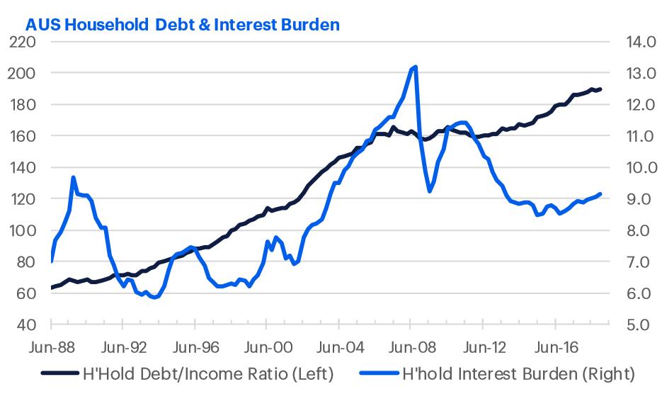 elcbaillieu's tweet photo. #Australian #household #leverage has risen to a record 190% – deleveraging has not even begun  

Source: #RBA, #ABS, #Baillieu

#economy #ausbiz #markets #debt https://t.co/tz63P8lJgt