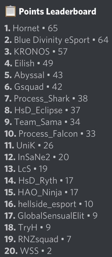 BDESP_'s tweet photo. Félicitation à la team @DivinityxeSport qui arrive 2ème de la 1ère semaine de la 3ème saison de la @ScrimCup! 💪🥈

Bien évidemment bravo aux autres joueurs et surtout aux @HornetEsportPS4, faites attention à vous! 🏆🥇

#ApexLegends #Tournament #Gaming #Team #PS4 https://t.co/ZxIXyDrZUD