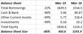 blitzkreigm's tweet photo. KWALITY
Q4 Rev at Rs.113cr vs 1709cr
Q4 Loss at 498 Cr vs Profit of 1.3 Cr
FY19 Loss at 2948 Cr vs Profit of 71.1 Cr
Additionally -
Co made Provisions for Bad Debt worth 325 cr in Q4 & 1597 Cr in FY19
Balance Sheet Weakness Continues
#BeyondTheBottomline https://t.co/AUvuPTUAsn