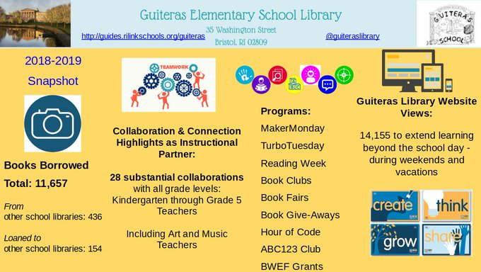 SchLibRI's tweet photo. RT @guiteraslibrary #GuiterasLibrary #YearInReview: 11,000+ #books borrowed, 28 #TeacherLibrarian collaborations with staff, many #LibraryPrograms, 14,000+ #LibGuide website clicks, and unquantifiable teaching and learning fun! https://t.co/7XPH4LOXPi