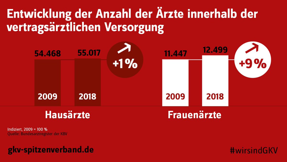 Vertragsärztliche Versorgung: Nachwuchsmangel bei Hausärzten. Andere Facharztgruppen entwickeln sich dynamisch. Weitere Informationen unter: 
gkvspitzenverband.de/gkv_spitzenver… #wirsindGKV