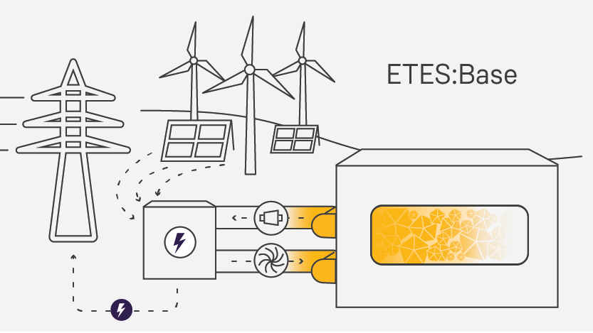 SiemensGamesa's tweet image. How does our ETES system work?
The base is able to store and supply electricity. It is the ideal choice for your renewable energy plant: input and output power from 30 MW up to 750 MW, storage capacity from 250 MWh up to 12 GWh.
siemensgamesa.com/en-int/product…