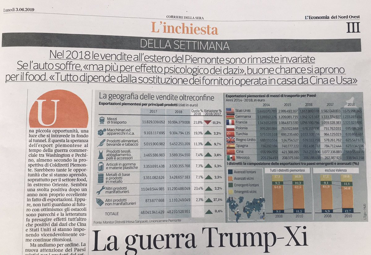 Unioncamere_Pie's tweet photo. Nel 2018 le vendite all’estero del #Piemonte sono rimaste invariate.
Oggi su @CorriereTorino il Presidente Vincenzo #Ilotte commenta le performance dell’#automotive e analizza il trend del segmento #lusso ✔️ https://t.co/Vv47zygwUQ