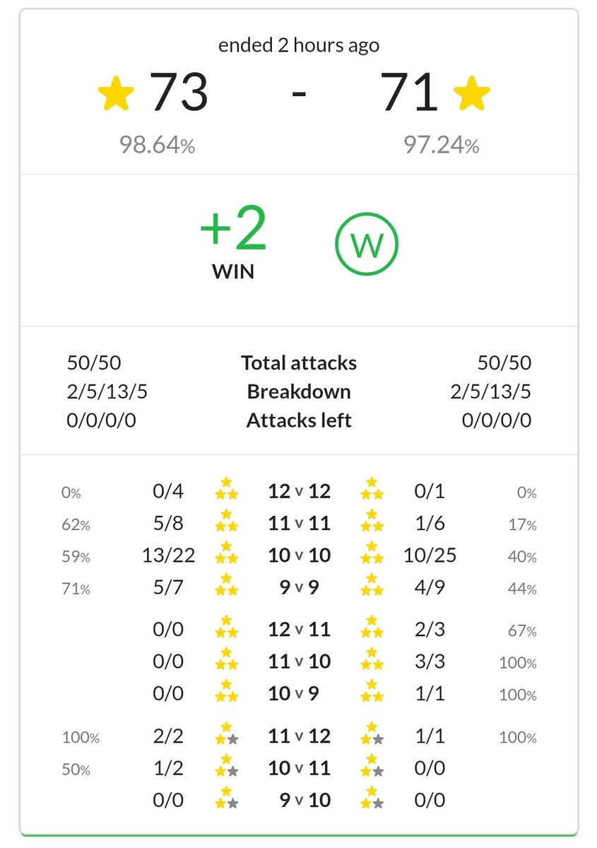 In this MLCW BKL WK8 Match, 2 undefeated Titans fought it out. But it was the Stable who put up the better fight &amp; came away with victory to keep their season perfect! 

GG <a href="/RedditEchoCoC/">Reddit Echo CoC</a> I'm sure we will see you again!

#IHOP🥞🥞🥞🥞🥞🥞🥞🥞
#22InARow

<a href="/MinerLeagueCW/">MLCW</a> 
<a href="/LostMeta/">Lost</a>