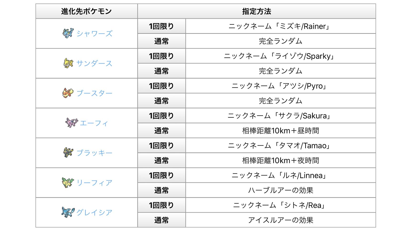 ポケモンgo攻略情報 ポケマピ V Twitter 最新版 イーブイの進化先指定方法 分岐進化まとめ 現時点で実装済みのイーブイの進化先は7種類 進化先の指定方法や進化条件 進化させる際のポイントや注意点などを最新情報に基づいてまとめました 詳細は 記事でご