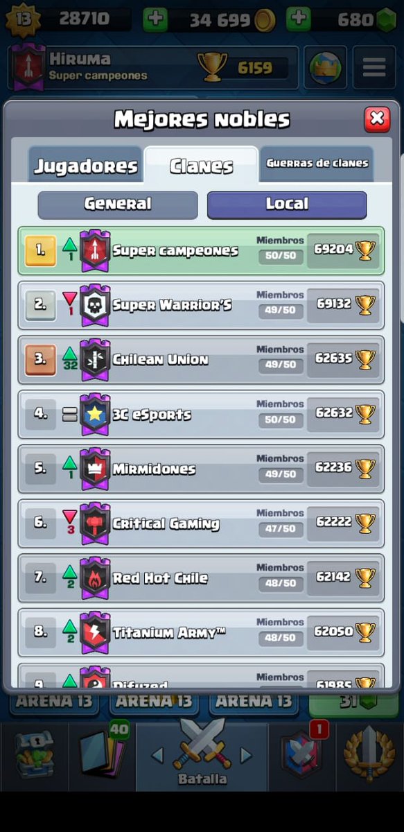 Vamos muy bien en el TopNacional; esta temporada es nuestra, tenemos un gran rival el cual es #SuperWarriors, sabemos que esta dificil pero seguiremos adelante y lo conseguiremos.
#SuperCampeones1CH

<a href="/RodrigoDrey/">Rodrigo Drey</a> 
<a href="/rosepulvedara/">Rodrigo Sepulveda</a> 
<a href="/DanielMorganCR/">DanielM</a> 
<a href="/503_death/">★DEATH-503【ツ】</a>