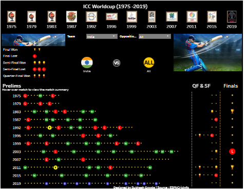 esubhash's tweet photo. @cricbuzz 

44 Years of ICC worldcup history  in one viz...
ICC Cricket Worldcup (1975 - 2015).
11 worldcups, 406 Games, 20 International Teams, 8548 players.

https://t.co/dHGdqzpoJm https://t.co/NXZGgc154y