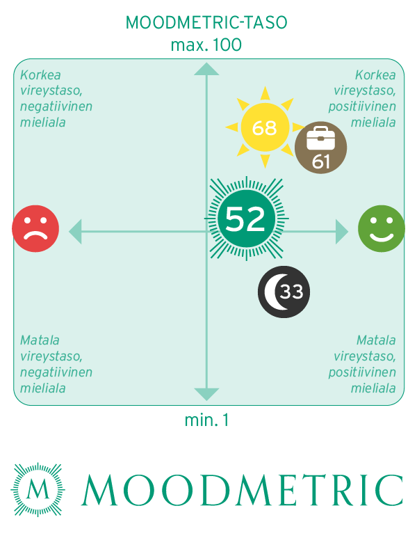 Workgoeshappy's tweet photo. Tämän kevään viimeinen #WGHNews on julkaistu. Tsekkaa toukokuun vireystilat by @Moodmetric , fiilikset by @Fiilismittari, kuukauden nostot ja tulevan syksyn kuumimmat tapahtumat! https://t.co/PWiyJCVJKR https://t.co/41Wl6Tl7Jc