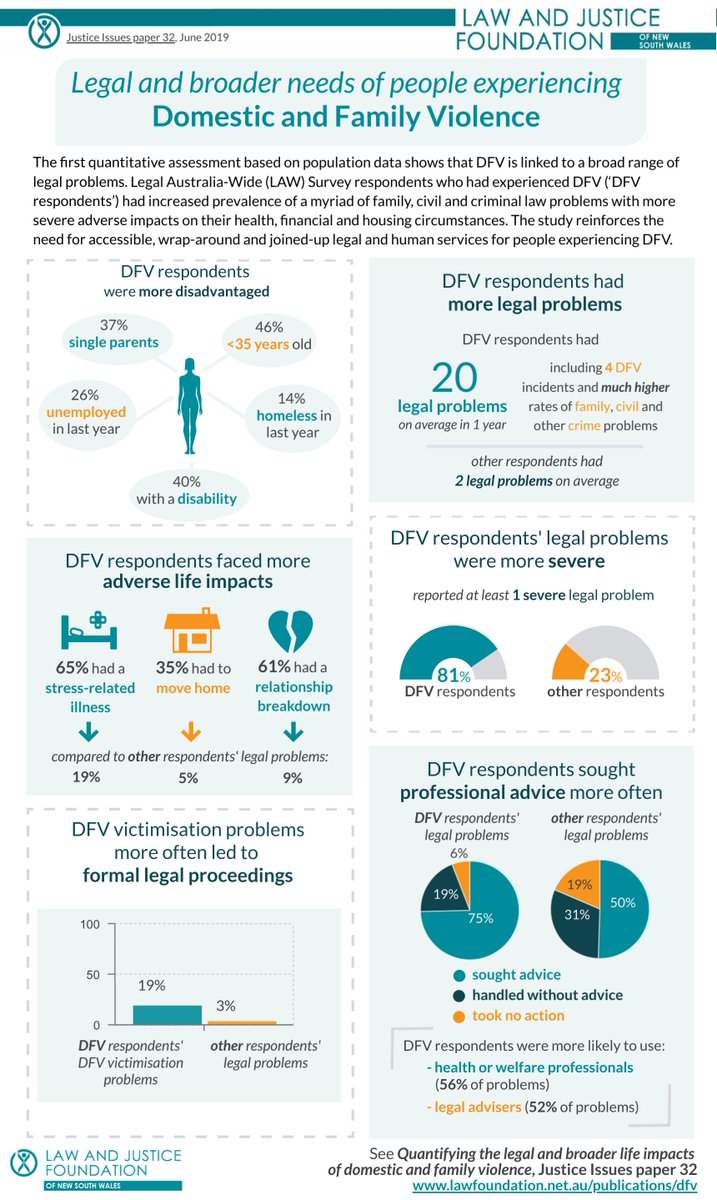 NSWLawFound's tweet photo. DFV goes hand in hand with serious family law problems β coordinated service approaches such as DVUs and FASS need to remain a government policy priority: see our new paper #DFV #familyviolence #joinedupservices #VAW https://t.co/ptzr19m1qW https://t.co/tlGj7ibgfh