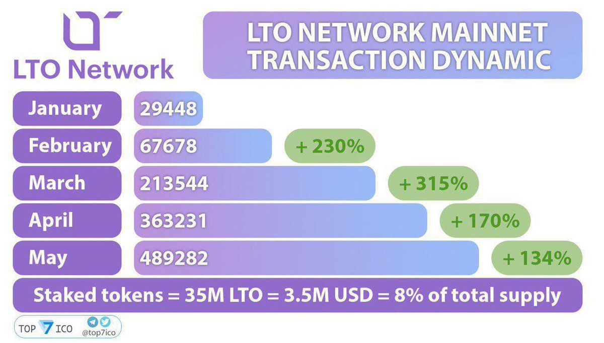hypernum_team's tweet image. LTO Network @LTOnetwork transaction dynamic and staked token stats