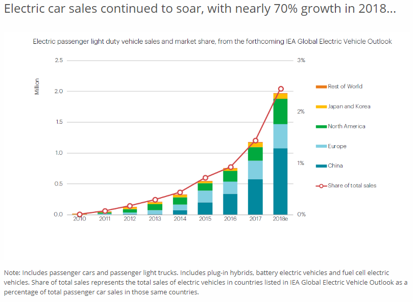 China is the world leader in electric cars (including plug-ins), selling over 1 million in 2018...

Norway is not doing so bad, with consistently 50% of new sales electric (including plug-in), but a smaller market (~150,000 cars sold in 2018).

iea.org/wei2019/end-us…