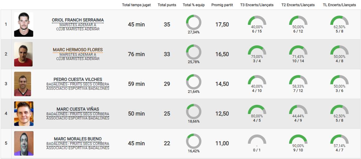 #CopaCatBQ🏀 / Màxims anotadors Final a Quatre Copa Catalunya Masculina

📊 TOP20: basquetcatala.cat/estadisticas/g…