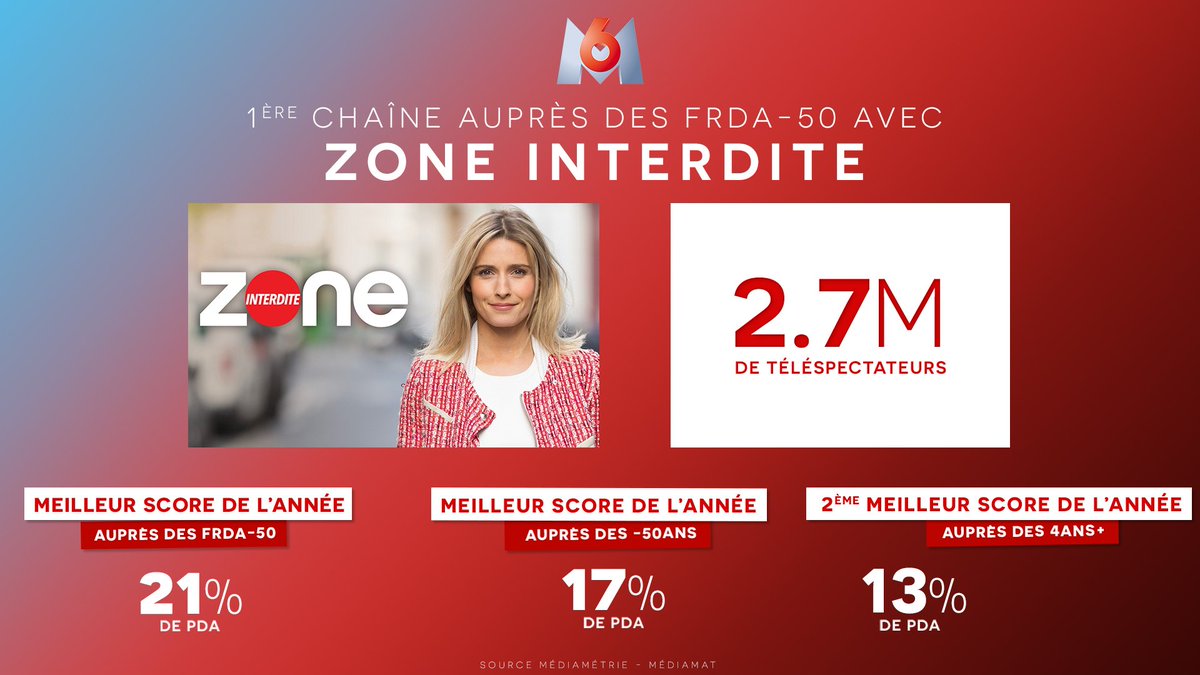 M6, Zone Interdite, Groupe M6 and 7 others