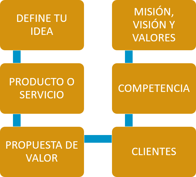 aatrenza's tweet photo. ¿Tienes una idea de negocio y no sabes qué hacer con ella?
🔸Define tu idea
🔸Cuáles son tus productos o servicios
🔸Cuál es tu propuesta de valor
🔸Quiénes son tus clientes
🔸Quién es tu competencia
🔸Define tu misión, visión y valores

https://t.co/lHkf90xy4a

#Estrategia https://t.co/gfdHbg2xb1