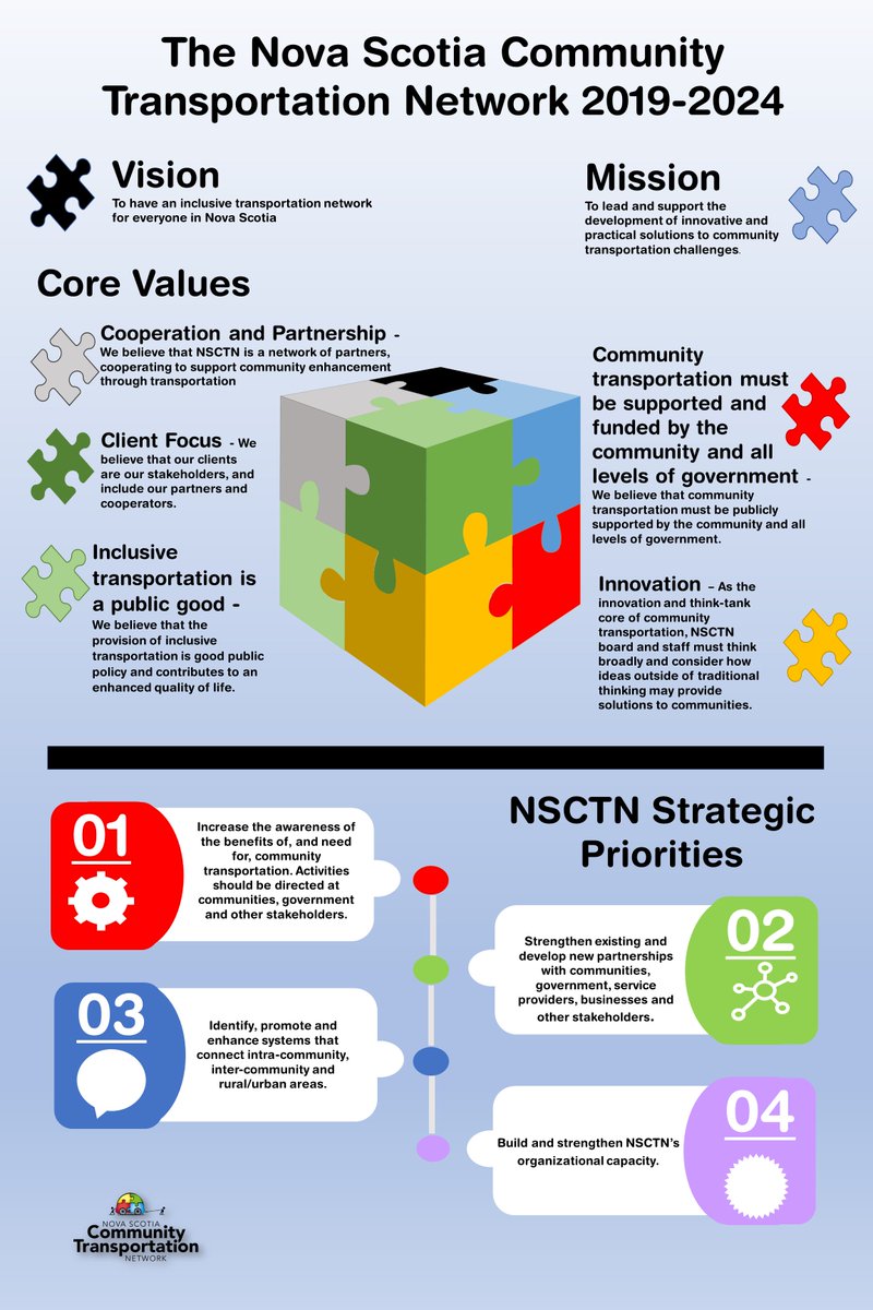 NSRoadWarrior's tweet photo. NSCTN its staff and board, recognize its role as the innovative think-tank for community transportation in NS. This work involves extensive research into options, identification of best practices, and evaluation of applicability across the province.
https://t.co/pymAZxe1ym https://t.co/RQ3Ls2b7dY