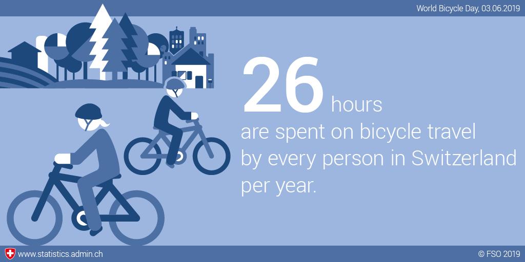 swissstatistics's tweet photo. Today is World Bicycle Day. For millions of people around the world, the bicycle continues to be the most important means of transport. In Switzerland, 65% of households have a bicycle. Enjoy the ride! https://t.co/ehEMCpel1j https://t.co/BaAwkuuTmJ