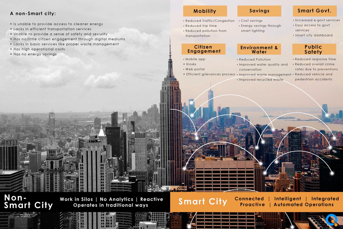 quantelainc's tweet photo. Cities are discovering innovative ways to incorporate smart technology. When comparing smart cities vs. regular cities, it’s clear there are lots of ways that citizens and govts alike can benefit.
#Quantela #Smartcities #Automatedcities #Artificialintelligence #Machinelearning https://t.co/3z2aMceQHs