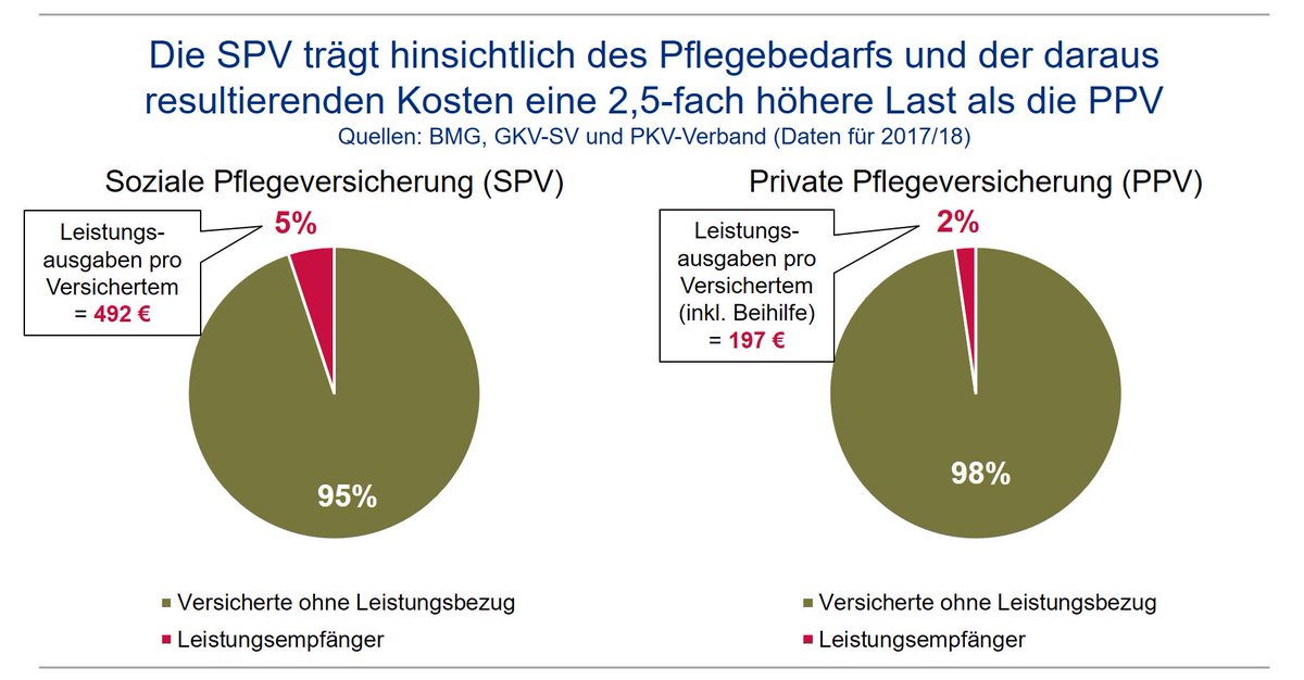 Pkv Verband A Twitter Die Beitragsentwicklung In Der Spv Ist Zunachst Auf Die Demografische Entwicklung Zuruckzufuhren Ihre Darstellung Der Risikostruktur Unterschlagt Wichtige Details T Co A8t7j1qjw8