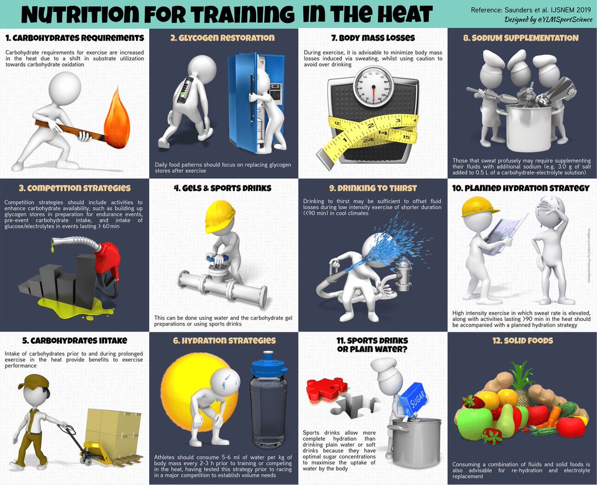 #New 🌞🔥Summer is arriving in Europe &amp; in the US 👉🏻 Find here some nutritional tips for training &amp; competing in the heat 🎯
🎁 Full-text: journals.humankinetics.com/doi/pdf/10.112…

📲 More infographics each week on YLMSportScience app in 🇺🇸🇵🇹🇪🇸🇫🇷 (72h free trial - Apple store &amp; Google Play)