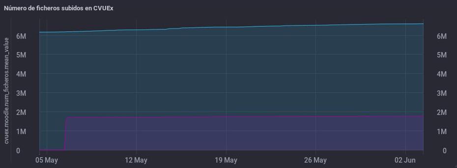 CVUEx's tweet photo. 📤📈En nuestras plataformas #moodle, desde el inicio del curso académico 2018-19 hasta el día de hoy, se han subido un total de 8.409.787 ficheros (recursos,envío tareas,feedback,etc)
🔺6.625.720 ficheros en #AVUEx
🔺1.784.067 ficheros en #EVUEx
#StatisticsCVUEx @infouex @CEUEX_ https://t.co/FbQ8KGExxA