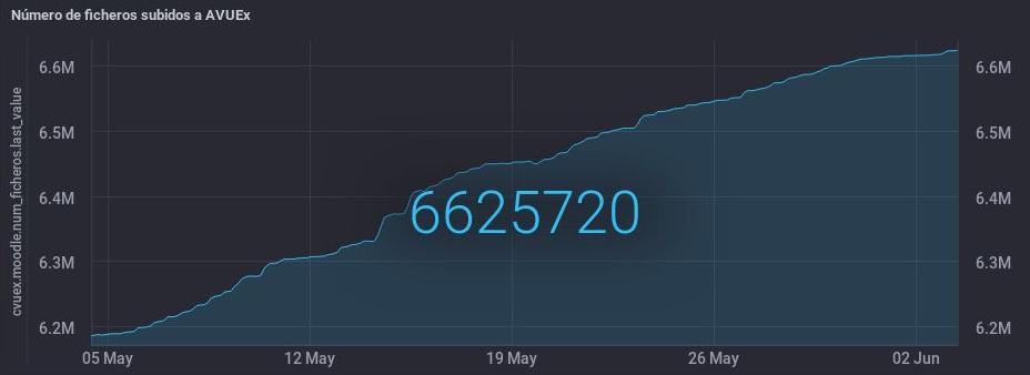 CVUEx's tweet photo. 📤📈En nuestras plataformas #moodle, desde el inicio del curso académico 2018-19 hasta el día de hoy, se han subido un total de 8.409.787 ficheros (recursos,envío tareas,feedback,etc)
🔺6.625.720 ficheros en #AVUEx
🔺1.784.067 ficheros en #EVUEx
#StatisticsCVUEx @infouex @CEUEX_ https://t.co/FbQ8KGExxA