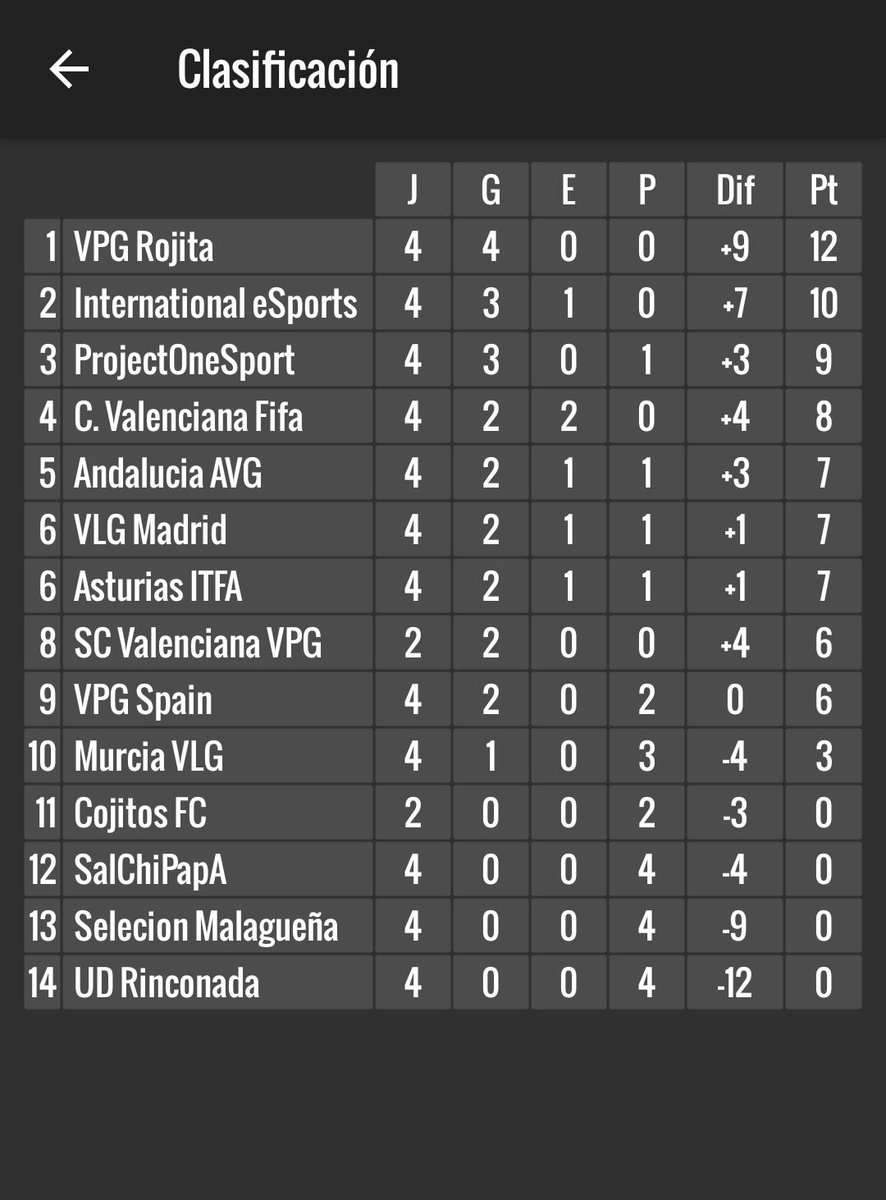 🔊Despues de las 4 primeras jornadas de la liga <a href="/SelVPGSpain/">VPG Spain</a> asi queda la clasificacion📈 estamos en los puesto de Champions🔝 a solo dos puntitos del lider @VPGRojita 
Buena semana 10/12pts posibles no esta nada mal para el primer finde semana de entreno y competicion leones🦁