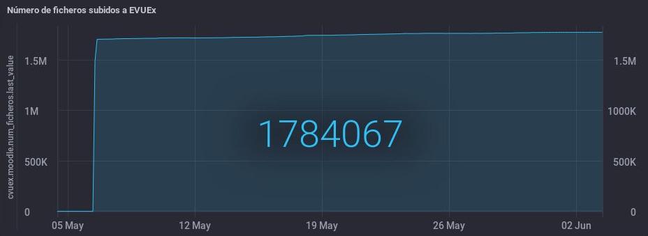 CVUEx's tweet photo. 📤📈En nuestras plataformas #moodle, desde el inicio del curso académico 2018-19 hasta el día de hoy, se han subido un total de 8.409.787 ficheros (recursos,envío tareas,feedback,etc)
🔺6.625.720 ficheros en #AVUEx
🔺1.784.067 ficheros en #EVUEx
#StatisticsCVUEx @infouex @CEUEX_ https://t.co/FbQ8KGExxA