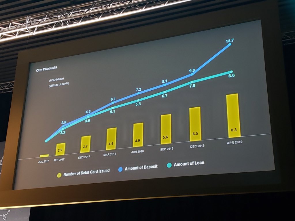 MeganCaywood's tweet photo. Super cool to see the growth story of Kakaobank at #M2020EU 👉 

They’re an APAC challenger bank built off the back of the popular messaging app in South Korea. They grew 187k customers on the launch date alone, with the number growing to 3.3 million about a month later 🚀 https://t.co/KUMjxlaviX