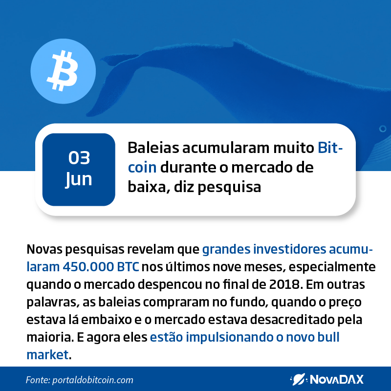 Nova_DAX's tweet photo. 🌍03/06/2019🌍
Grandes investidores acumularam 450.000 BTC nos últimos nove meses e eles estão impulsionando o novo Bull Market. #Blockchain #NovaDAX #Cripto #Stellar #Ripple #Tether #EOS #coinbr #minerarbitcoin #tron #BitTorrent #USDT #Bitcoin #ETH https://t.co/U2m4xxVFYp