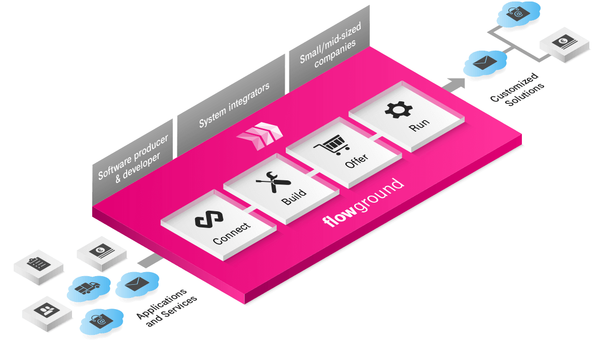 Cloudflightio's tweet photo. Der typische Mittelstandskunde kauft viel weniger Software, weil er viel händisch integriert & dazu immer weniger Lust hat. Die @deutschetelekom versucht jetzt mit ihrem neuen #Cloud-Dienst #Flowground Software attraktiver durch Integration zu machen #SaaS https://t.co/9bBk4CMCxk https://t.co/hsCBVaLcYe