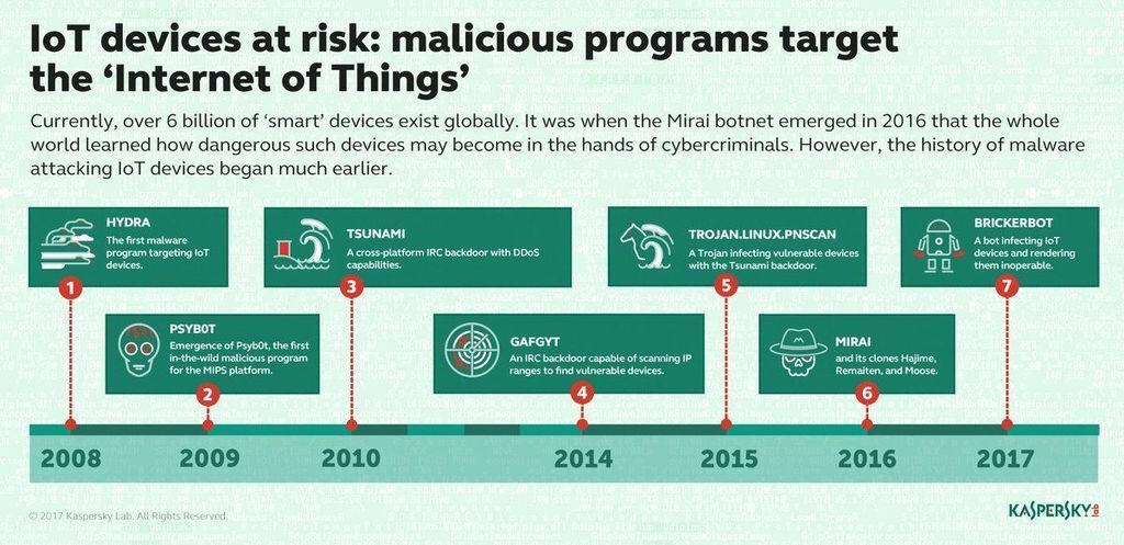 bettersoc_io's tweet photo. @Kaspersky Malicous programs target IoT #infosec #cybersecurity #technology #security #tech #informationsecurity #cyber #hacking #informationtechnology #hacker #pentesting #dataprotection #ethicalhacking #riskmanagement #cybercrime #hackers #datasecurity #dataprivacy #TouSecNum https://t.co/T8mWK01Xgi