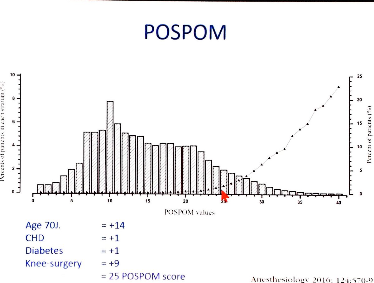 Ron_George's tweet photo. ASA score poorly predicts mortality, #POSPOM from France appears more reliable #EA19 @euroanaesthesia https://t.co/ztYbqjLRjB