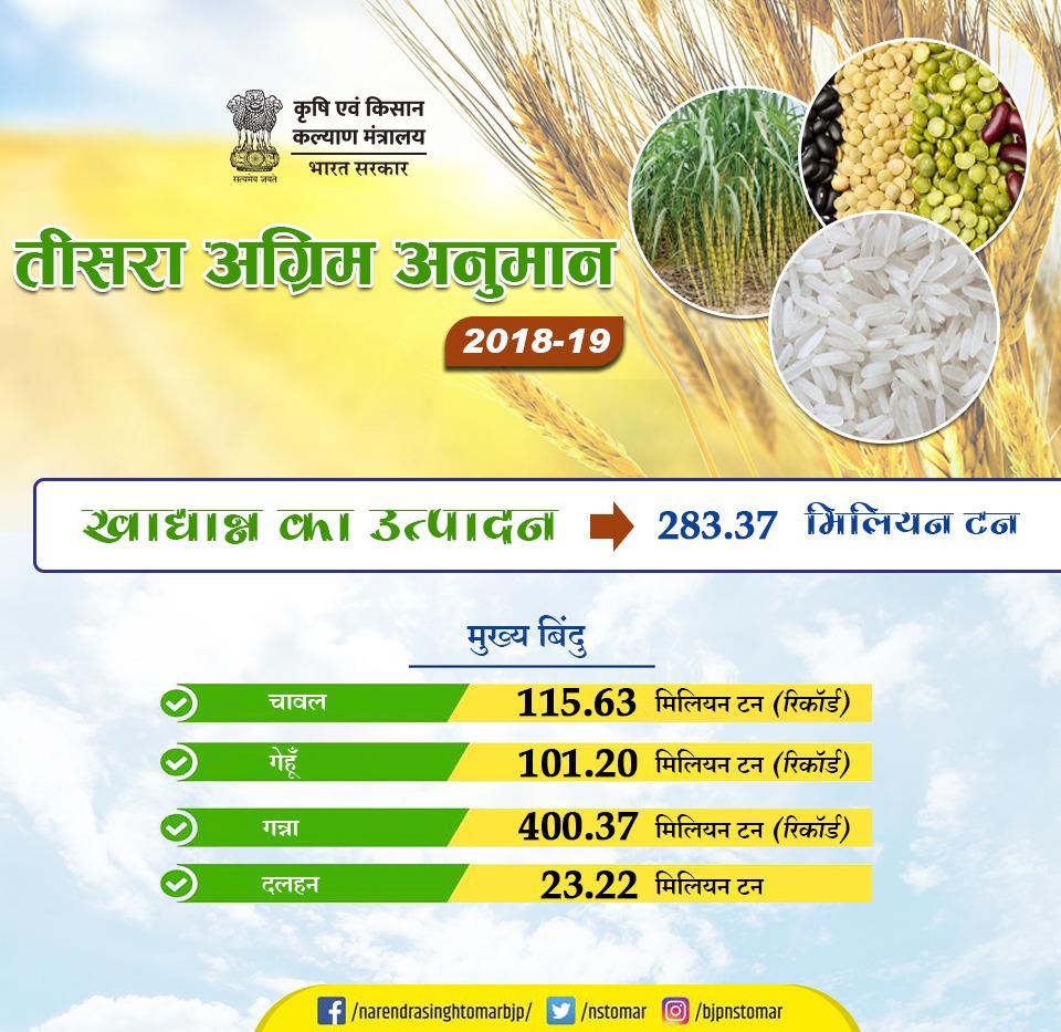 nstomar's tweet photo. मुझे यह बताते हुए अत्यंत हर्ष हो रहा है कि वर्ष 2018-19 के तीसरे अग्रिम अनुमान के अनुसार कुल खाद्यान्न उत्पादन 283.37 मिलियन टन रहेगा।

@AgriGoI @icarindia https://t.co/WqorctMZnQ