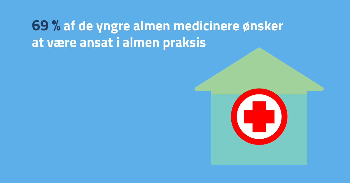 YngreLaeger's tweet photo. Hvor skal vi bygge, og hvor skal vi praktisere?... Yngre læger i almen medicin ser mange forskellige karieremuligheder for sig: https://t.co/VbtLLypOUZ
#sundpol https://t.co/jUwT4uThbc