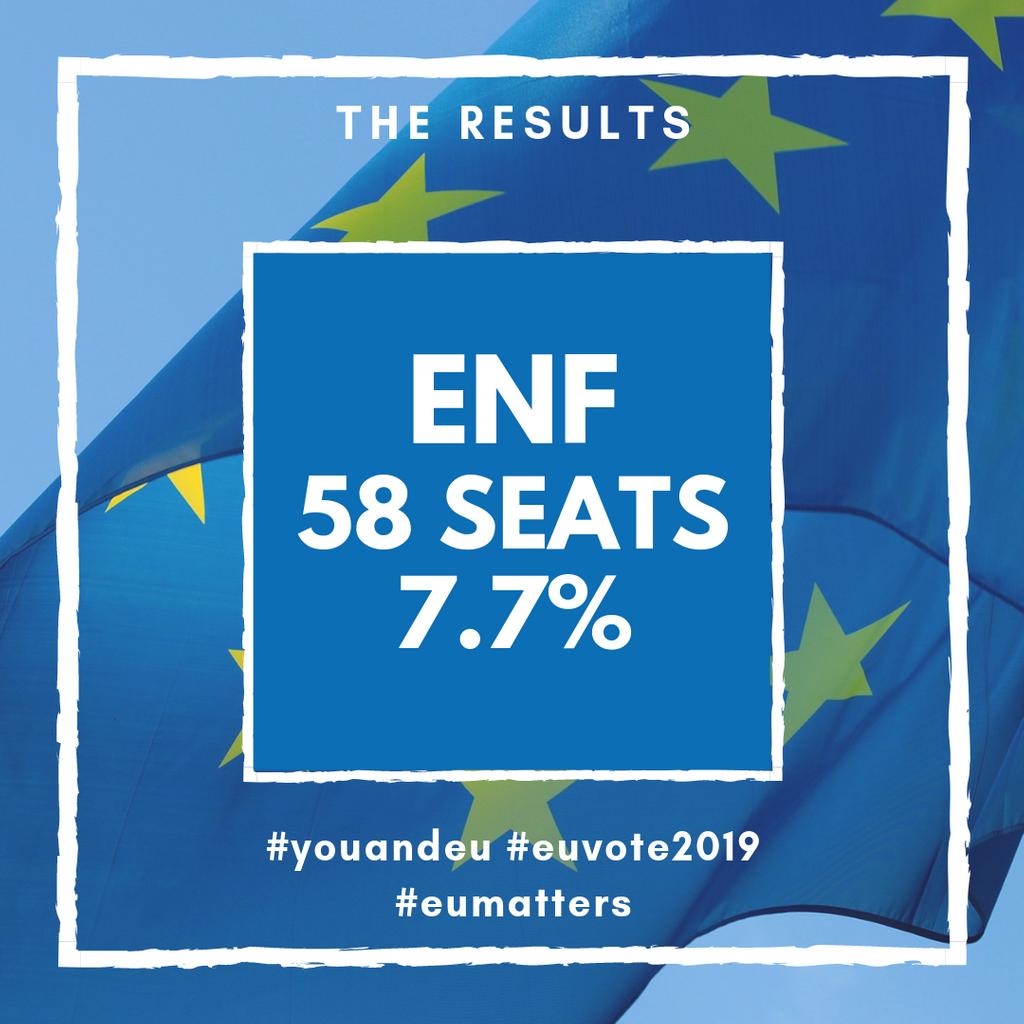 YOU_and_EU's tweet photo. Preliminary results of the European elections are here! 🇪🇺
The political group ENF (Europe of Nations and Freedom) has gained 7,7 % of votes and 58 seats 👍
For more information, stay tuned with You&amp;EU!
➡️ https://t.co/9Ss7nbYil9
#youandeu #EUvote #EUmatters #EP2019 https://t.co/NHKnqkaJmy