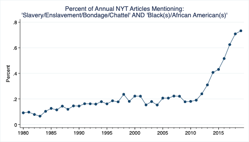 LexisNexis shows results for 190 NYT articles referring to African American enslavement in 2012. That number grew to 805 in 2018.