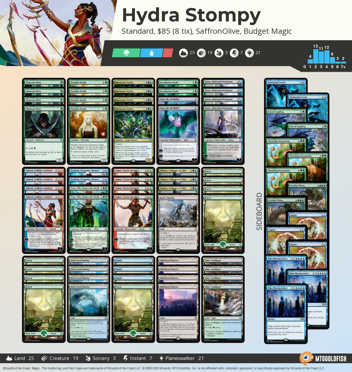 MTGGoldfish on Twitter "Budget Magic 84 (9 tix) Hydra Stompy