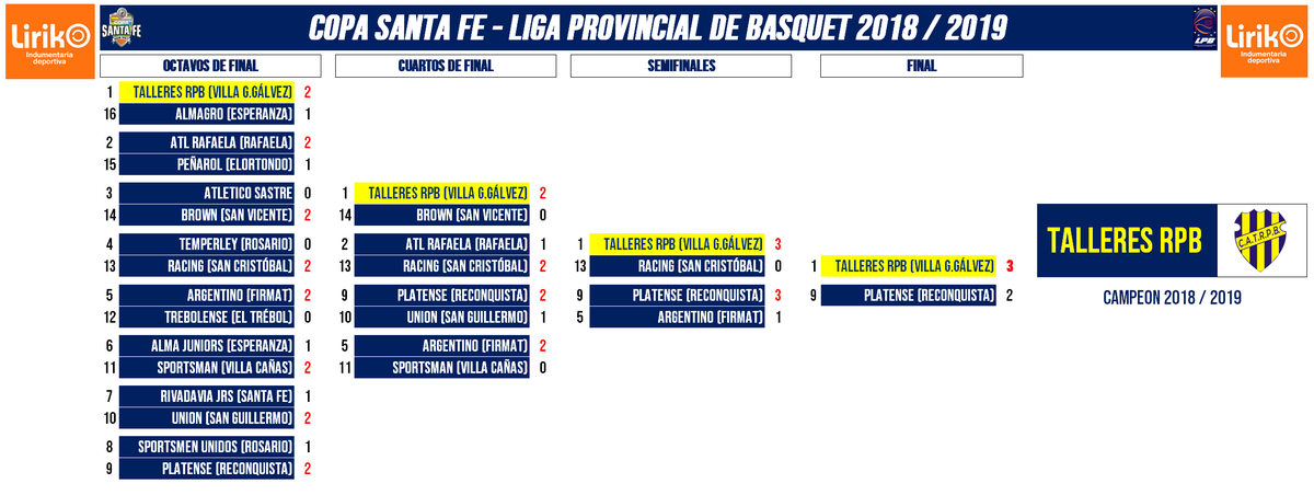 Este fue el camino de Talleres en los Playoffs .  Fue el 1° en la Fase Regular , y luego cuarto series victoriosas . 
vs. Almagro (Esperanza) 2-1 en 8vosF
vs. Brown (San Vicente) 2-0 en 4tosF
vs. Racing (San Cristóbal) 3-0 en Semifinal
vs. Platense (Reconquista) 3-2 en Final