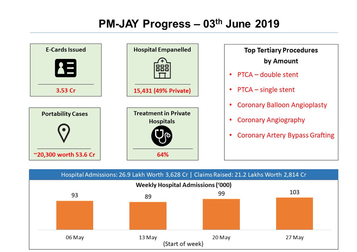 ibhushan's tweet photo. #AyushmanBharat #PMJAYweeklyUpdate

3.53 crore e-cards have been issued so far.

26.9 lakh hospital admissions worth INR 3,628 Cr. 

Nearly 20,300 portability cases worth 53.6 Cr. 

64% treatment done in private hospitals.  

@PMOIndia @drharshvardhan @amitabhk87 @drdineshias https://t.co/ejSF0h019S