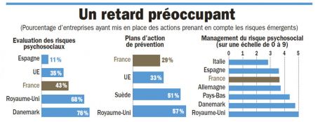 Conditions de #travail : en France, on est plutôt bons pour analyser la situation… mais franchement à la traîne pour agir ! Source: Agence européenne pour la sécurité et la santé au travail - Esener 2, 2015.  #RSE et #management