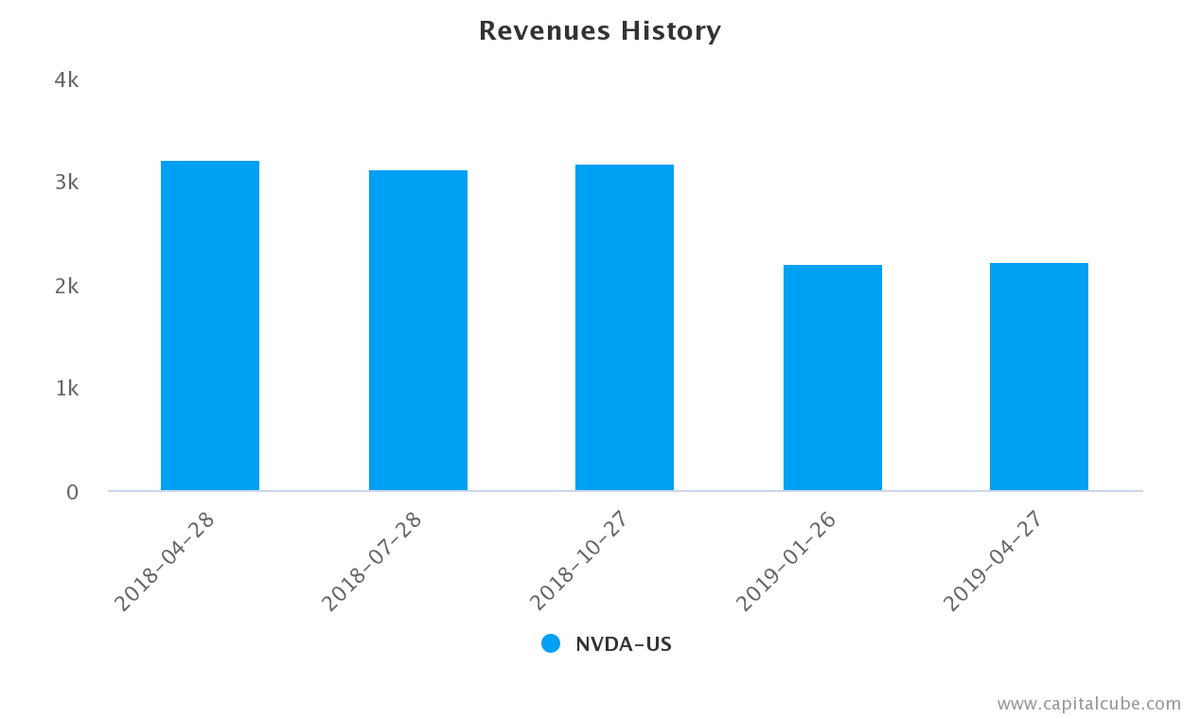CapitalCube's tweet photo. NVIDIA revenue declined 31% year over year in their 2020 Q1 

More at https://t.co/Fwmx2v3ZJu
#nvidia $NVDA #CapitalCube #stock #investing #fundamentals https://t.co/HjhUlBCOZK