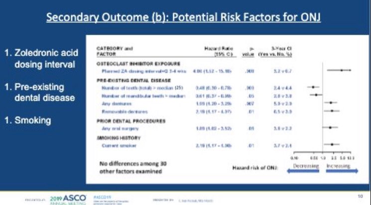 Three risk factors for ONJ (osteonecrosis of the jaw) with zolendronic acid: 

1. short dosing interval 
2. dental disease
3. smoking

Van Poznak, abst 11502, #ASCO19, #SWOGOnc