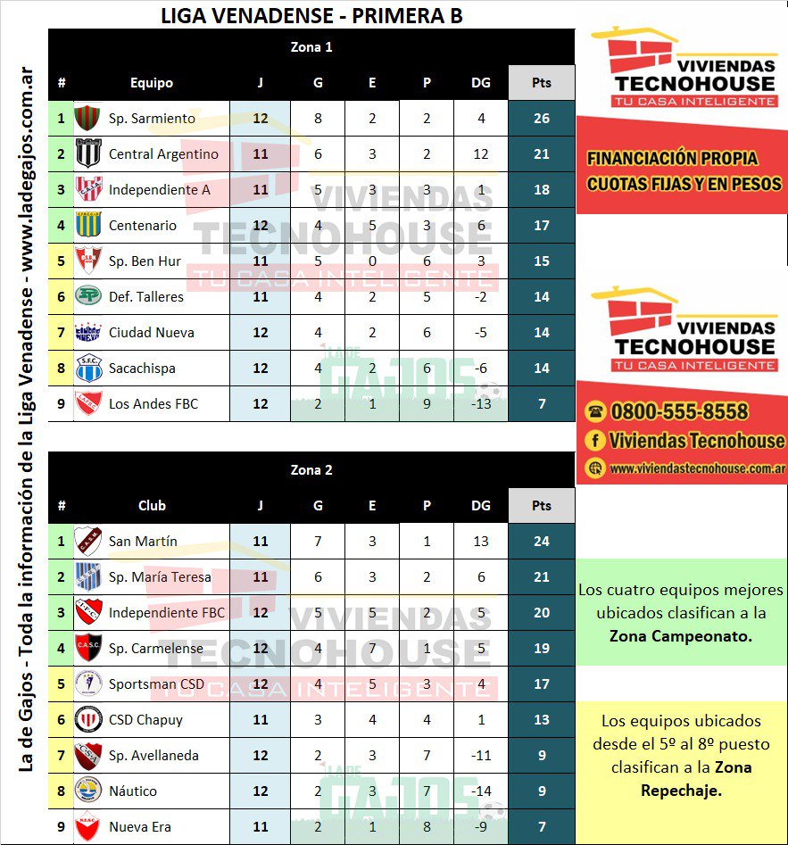 #PrimeraB | SE DISPUTÓ LA FECHA 14

Durante el transcurso de la tarde de hoy se llevó a cabo el cuarta encuentro correspondiente a la segunda vuelta en la Zona 1 y Zona 2 por la segunda división de la Liga Venadense.

Más información: ladegajos.com.ar/primera-b/