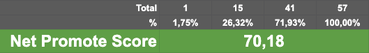 Este es el #NPS (Net promote score de Velneo a 1 de Junio de 2019).
Un valor de 50 se considera EXCELENTE, estar por encima del 70 es INCREÍBLE.
Gracias a todos los clientes por su apoyo y entre todos vamos a seguir haciendo marca de <a href="/velneo/">Velneo</a> y recomendándolo a los desarrolladores