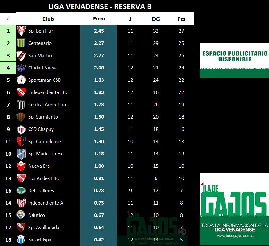 #ReservaB | FECHA 13

Durante el transcurso de la tarde de ayer se llevó a cabo una nueva jornada correspondiente a la Cuarta Especial "B".

Resultados y más información: 
ladegajos.com.ar/cuarta-especia…