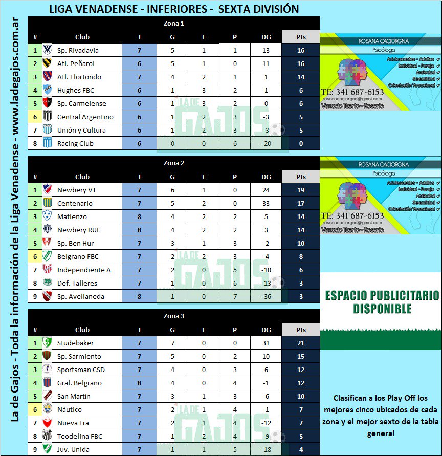 #Inferiores | SE LLEVÓ A CABO LA FECHA 10

Durante el transcurso del fin de semana se jugó una nueva jornada por las categorías intermedias de la #LigaVenadense.

➡ 4ta : ladegajos.com.ar/cuarta-comun/
➡ 5ta : ladegajos.com.ar/quinta-divisio…
➡ 6ta : ladegajos.com.ar/sexta-division/