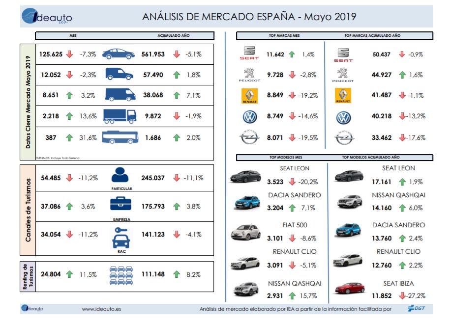Datos #matriculaciones mayo 2019. En el mes de mayo, únicamente las empresas consiguen mantener tasas de variación positiva en la matriculación de turismos.
