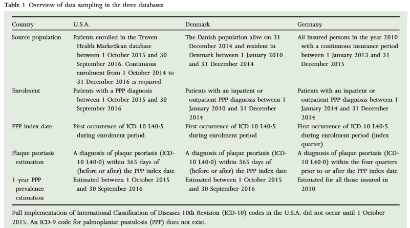 BrJDermatol's tweet photo. Patients with palmoplantar #pustulosis with co‐occurring #psoriasis have a higher prevalence of #PsoriaticArthritis and use of #antipsoriatic drugs. Read about this large observational study involving data from USA, Germany and Denmark: https://t.co/1eBPvzrwm0 https://t.co/trbYlBHQi6